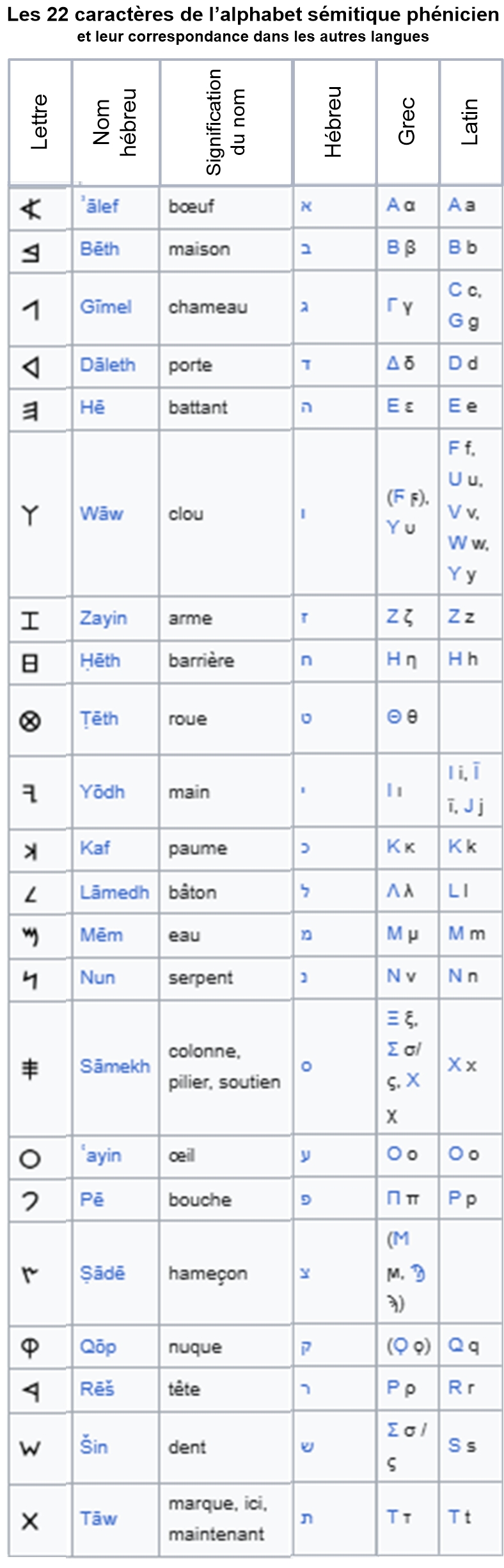 L'alphabet ph�nicien